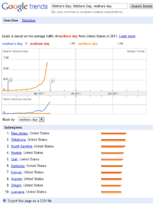 Google Trends Mothers Day